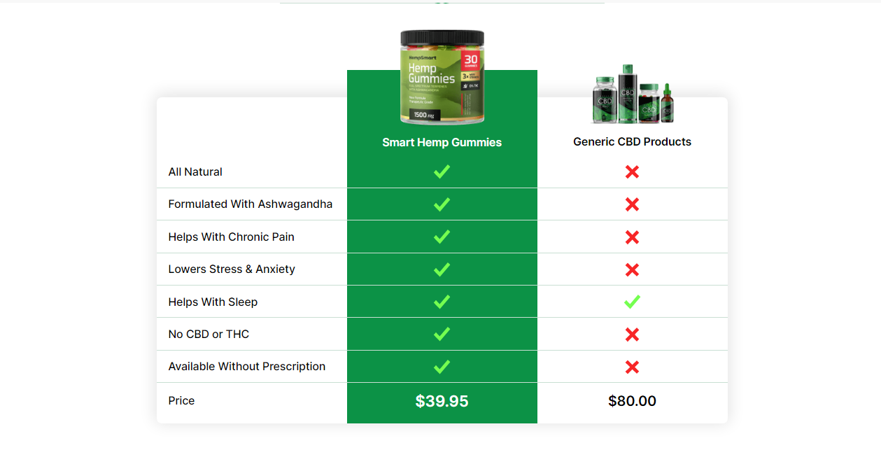 Smart Hemp Gummies - Want To Know More About CBD and its Benefits?