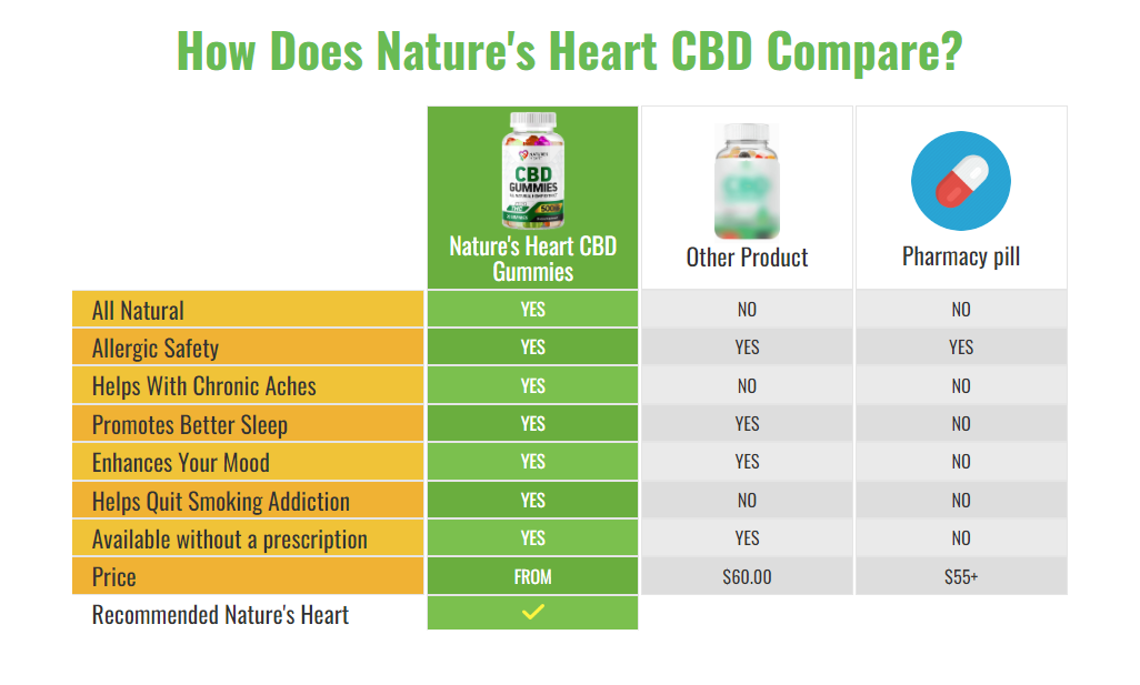 Nature Heart CBD Gummies Supplement